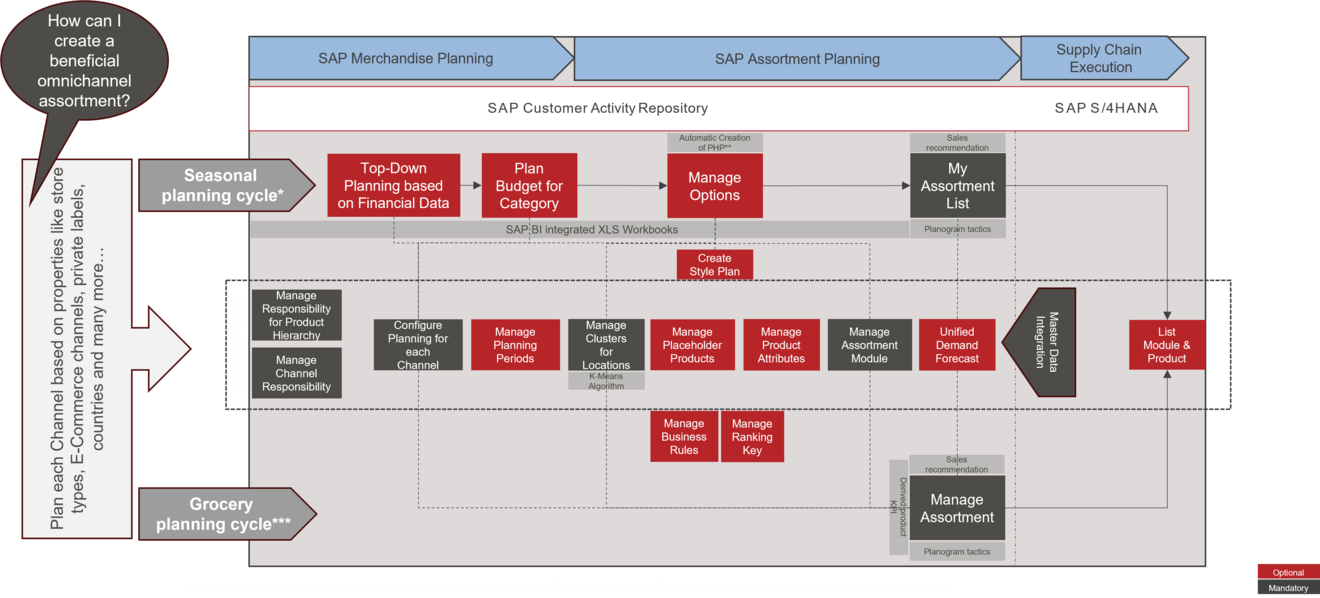 SAP Assortment Planning | retailsolutions AG